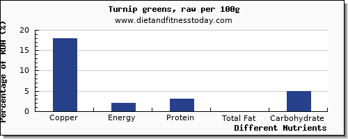 chart to show highest copper in turnip greens per 100g